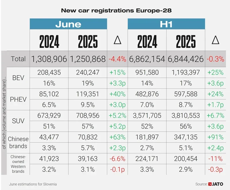 The Rise of Chinese Cars in Europe: Surpassing Mercedes, Overtaking Ford in the First Half of 2025 | BlogMotori.com